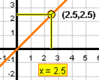 The same graph as above with the point two point five, two point five indicated and x equals 2.5