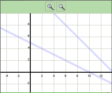 An x and y axis with two gray lines indicating the equations in the system. Zoom in and out buttons at the top.