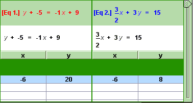 A table displays values of x and y for each of the two equations in the system. 
